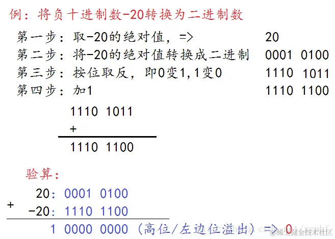 负十进制转二进制