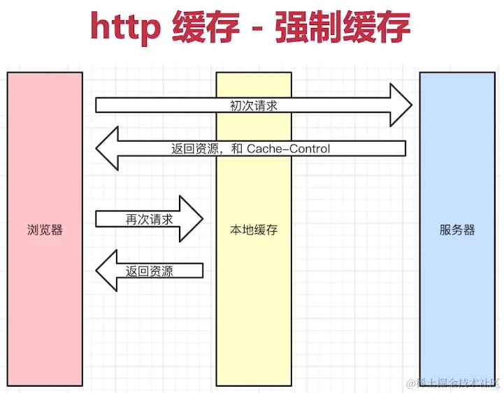 http缓存-强制缓存