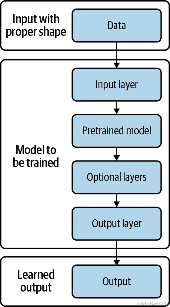 迁移学习的一般模式