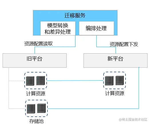 图5 跨平台云主机迁移设计