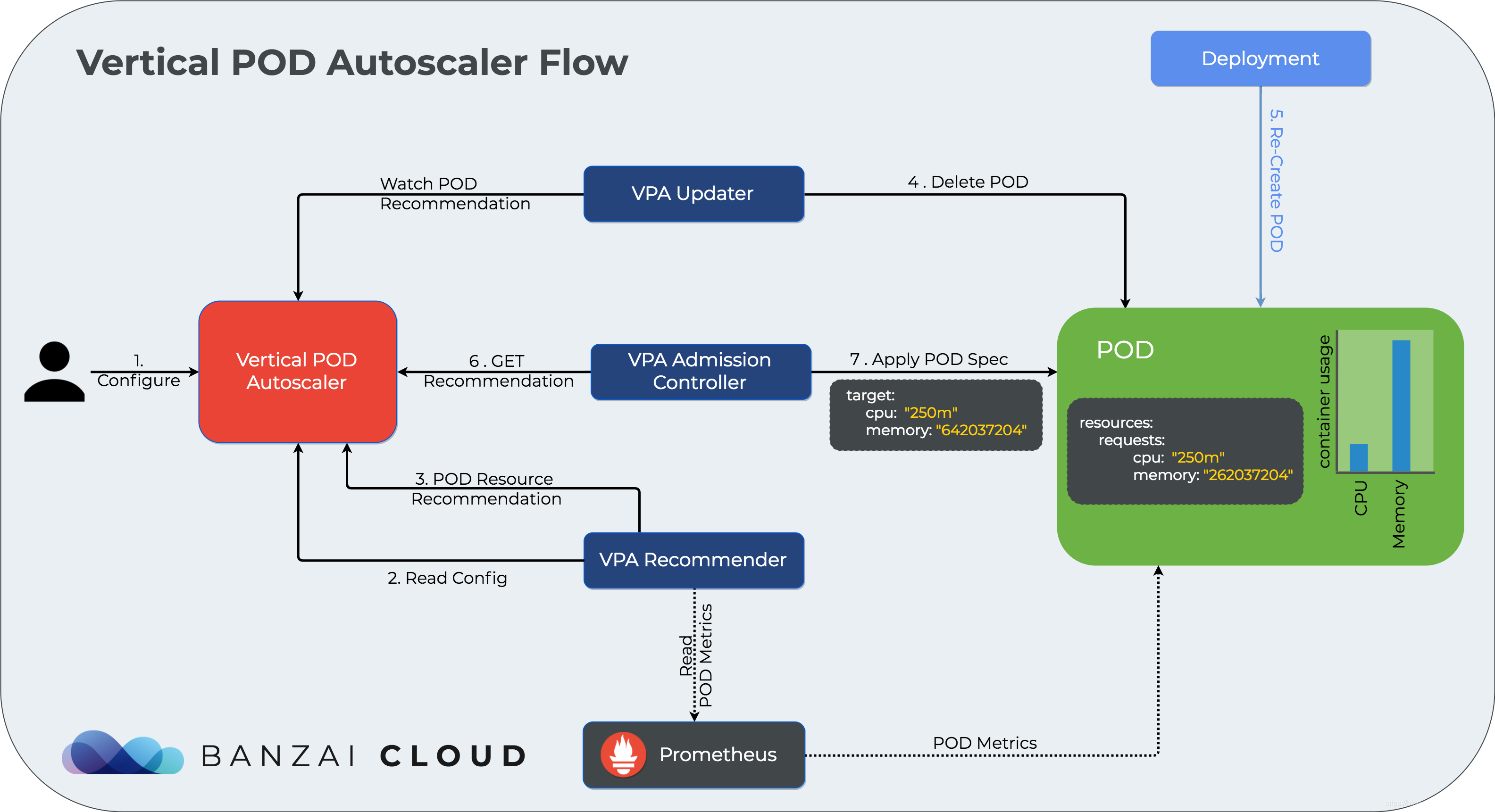 Kubernetes Pod Vertical Automatic Scaling (VPA) - Moment For Technology