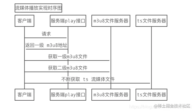 HLS播放实现时序图