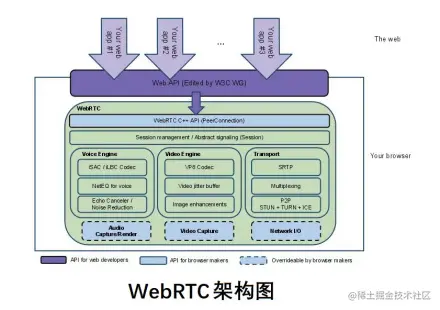 WebRTC架构图