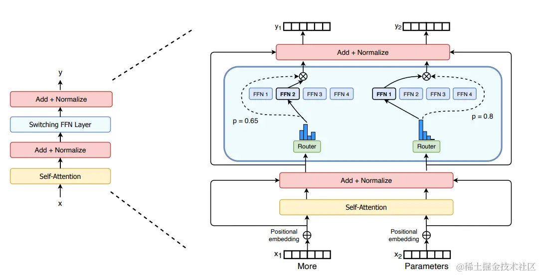 Switch Transformer 论文中的 Switch Transformer Layer