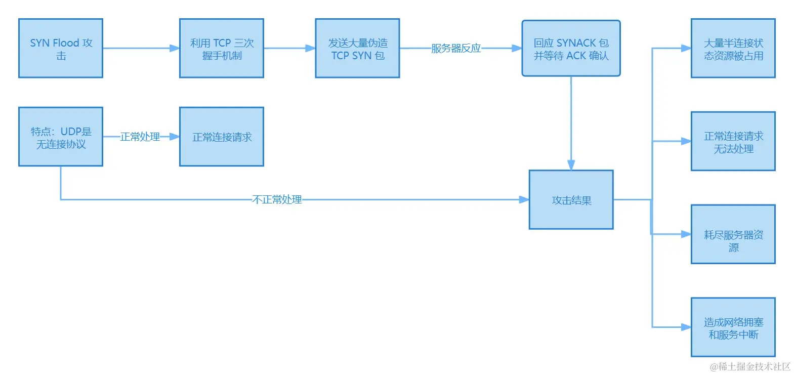 DDOS 攻击详解与 IP 地址在预防中的作用01.jpg