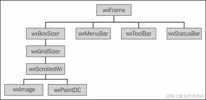 练习应用程序的解剖结构