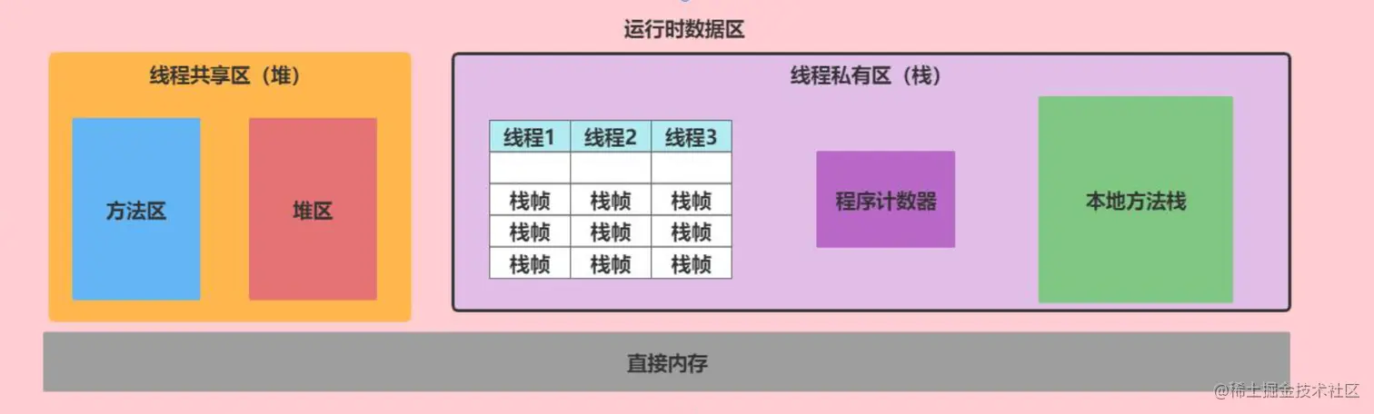 运行时数据区