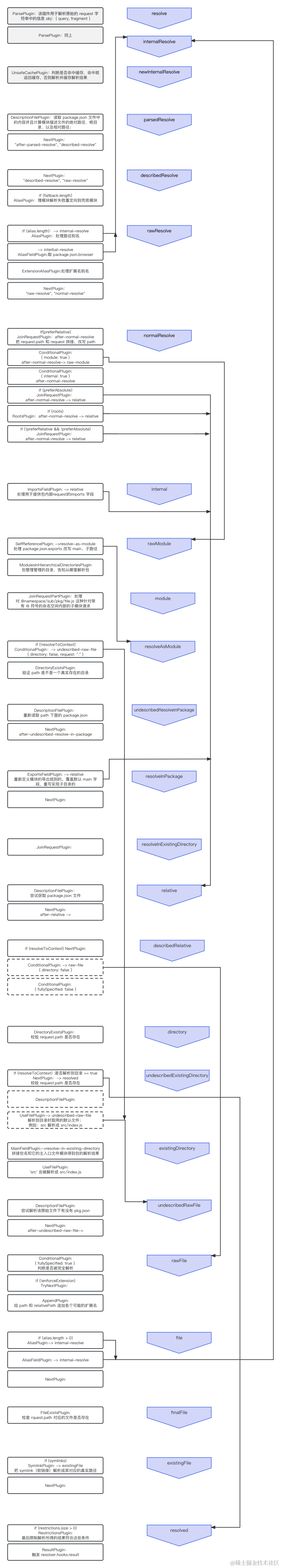 enhanced-resolve 工作流.png