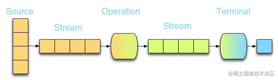 jdk8 Stream