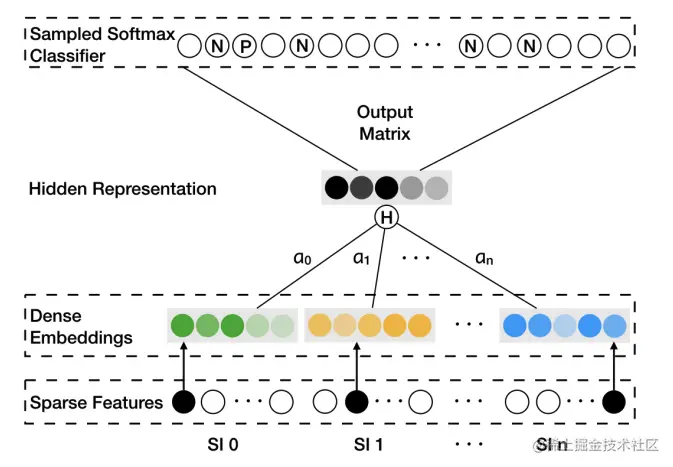 阿里EGES的向量训练模型结构