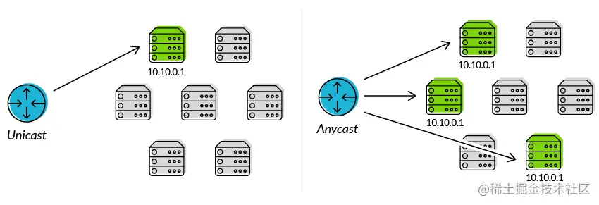 任播和单播路由