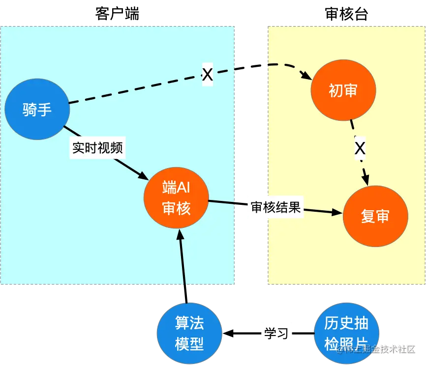 图8 - 二期完全端识别流程概述