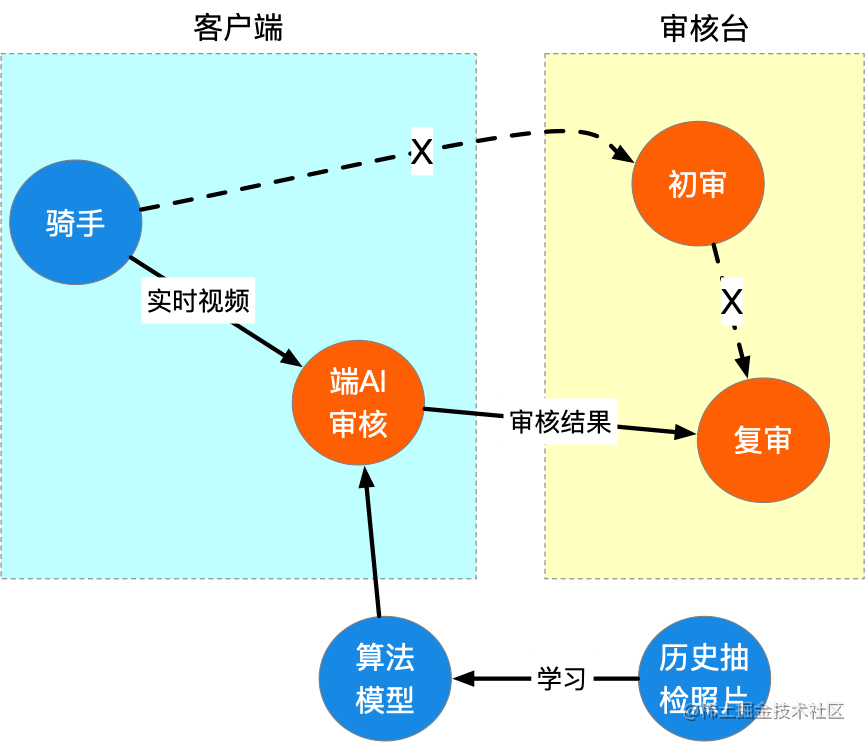 图8 - 二期完全端识别流程概述