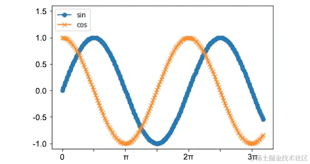 图 5.11：正弦和余弦三角函数的绘图