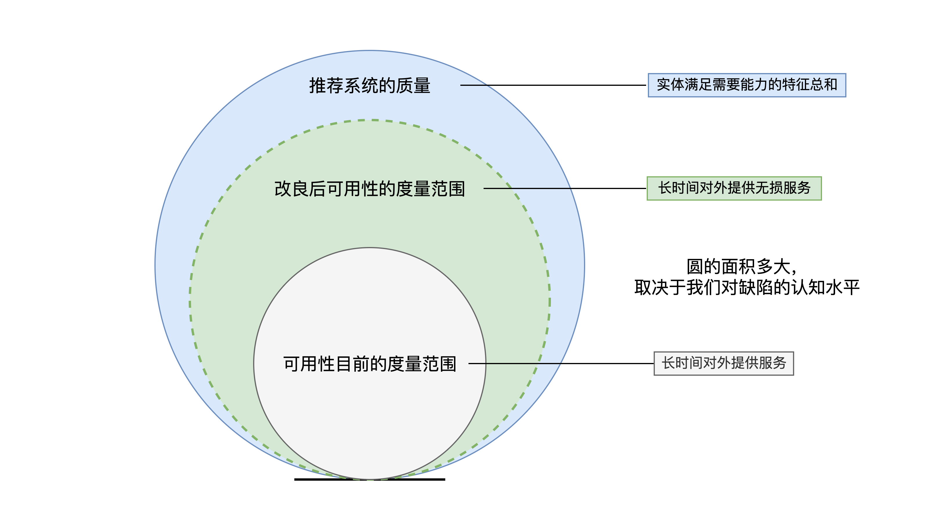 图2 对缺陷的认知影响质量度量