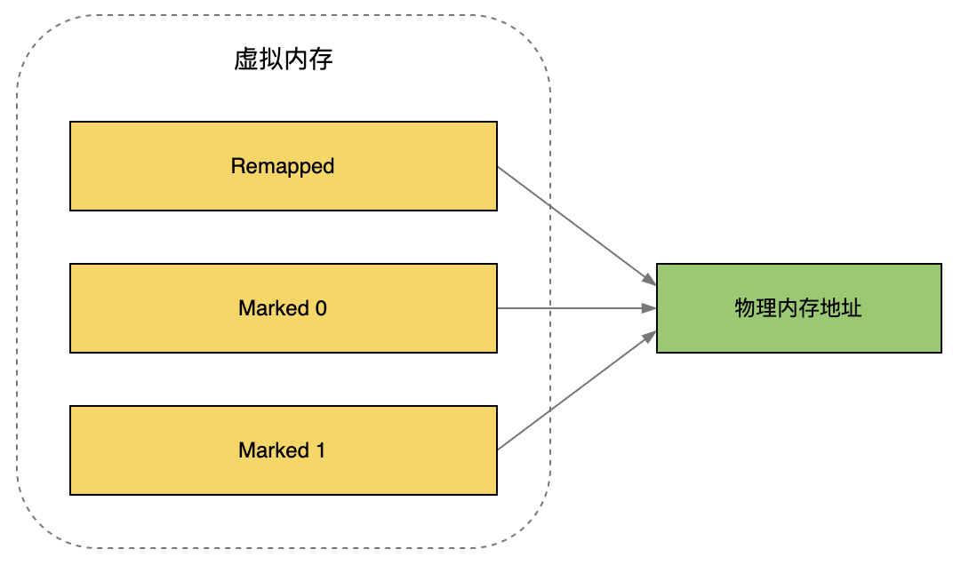 从原理聊JVM（三）：详解现代垃圾回收器Shenandoah和ZGC