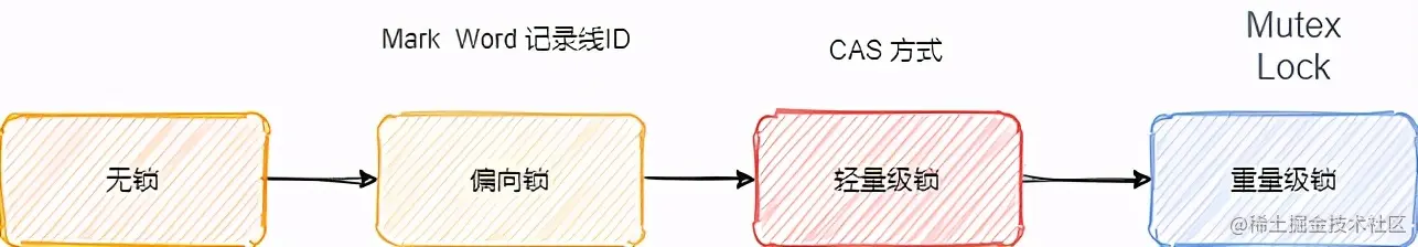 synchronized 是王的后宫总管，线程是王妃