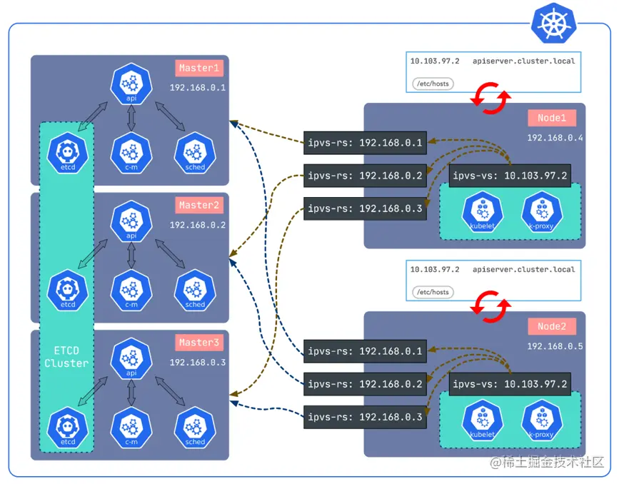 Kubernetes基础自学系列 | Kubernetes高可用