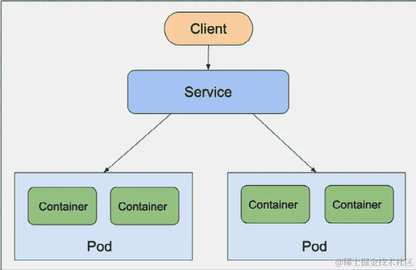 图 4.4 - Kubernetes 节点