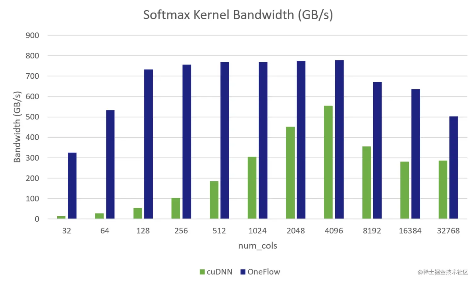 如何实现一个高效的Softmax CUDA kernel？