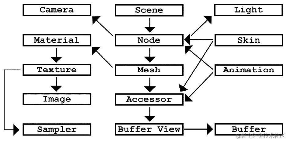 图 7.2：glTF 文件的内容