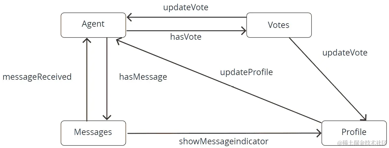 图 9.1：传统编程方法