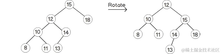 图 2.13：旋转树