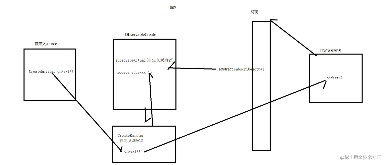 RxJava简单订阅过程