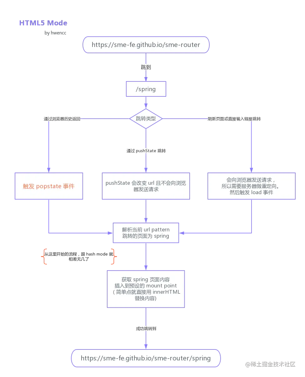 html5-mode