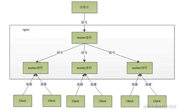 多进程模型