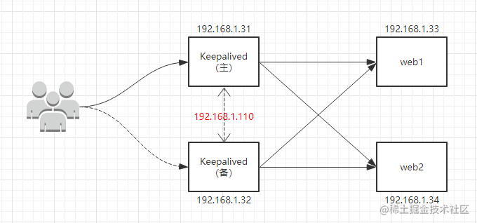 Nginx- Keepalived +Nginx high availability cluster - Moment For Technology