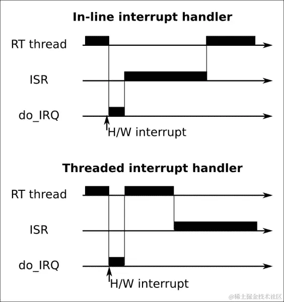 线程中断处理程序