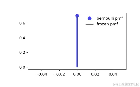../../_images/scipy-stats-bernoulli-1_00_00.png