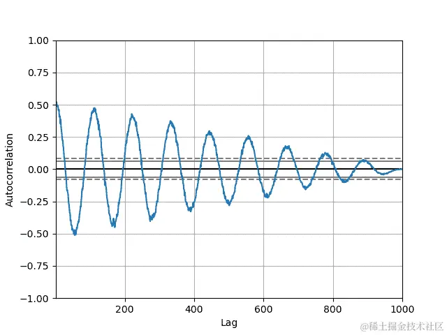 ../_images/autocorrelation_plot.png