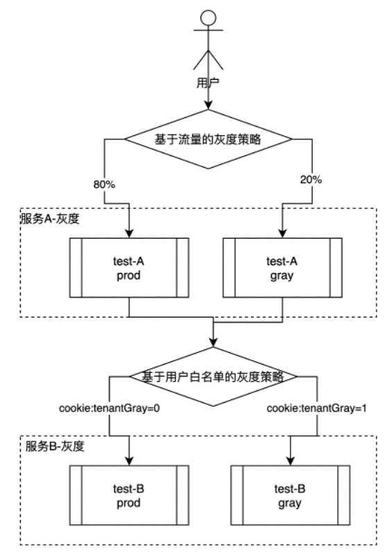 基于Istio的灰度发布架构方案实践之路