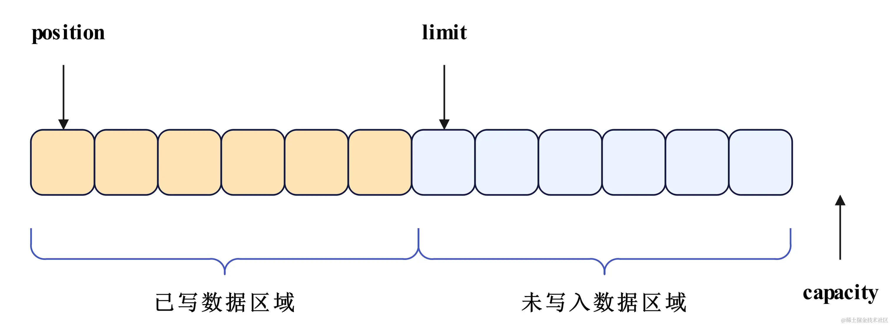 网络编程-Buffer写切换读后示意图