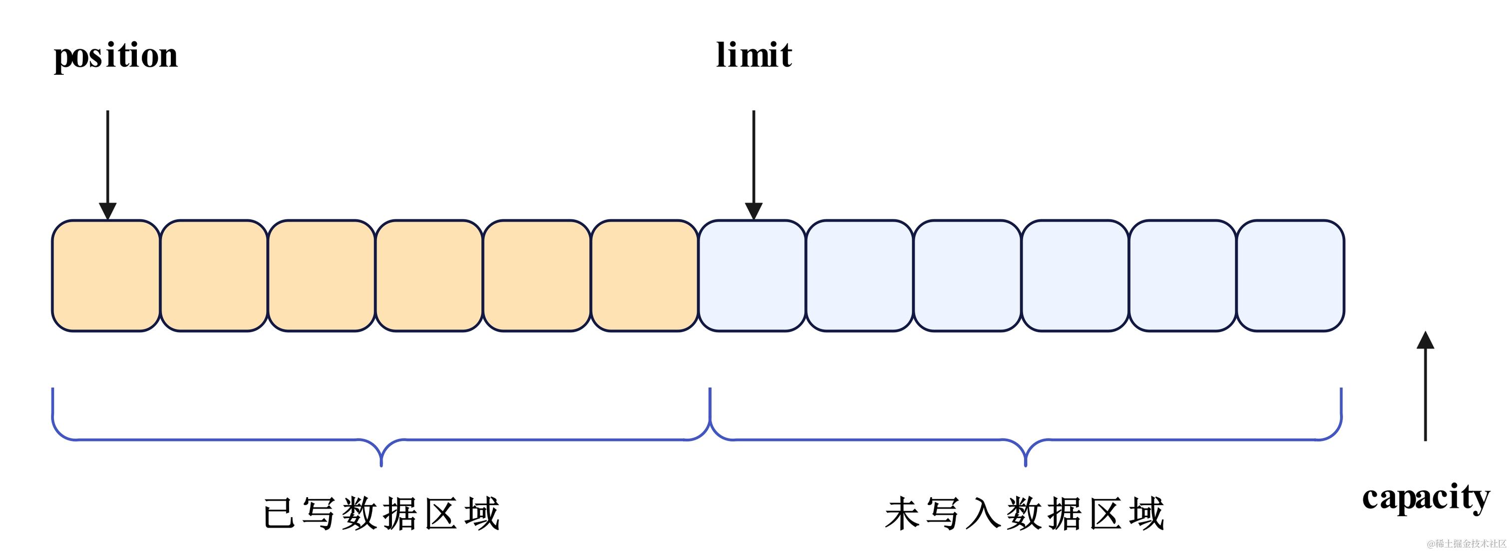 网络编程-Buffer写切换读后示意图