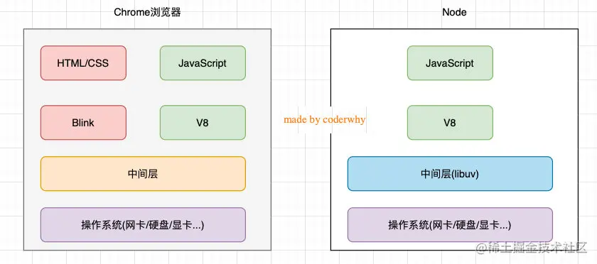 Chrome浏览器和Node架构区别