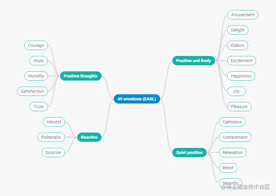 带有左右分支的DHTMLX心智图