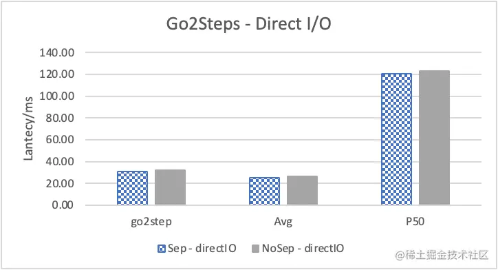 Nebula Graph 的 KV 存储分离原理和性能测评