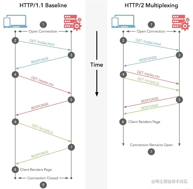 http1 and http2