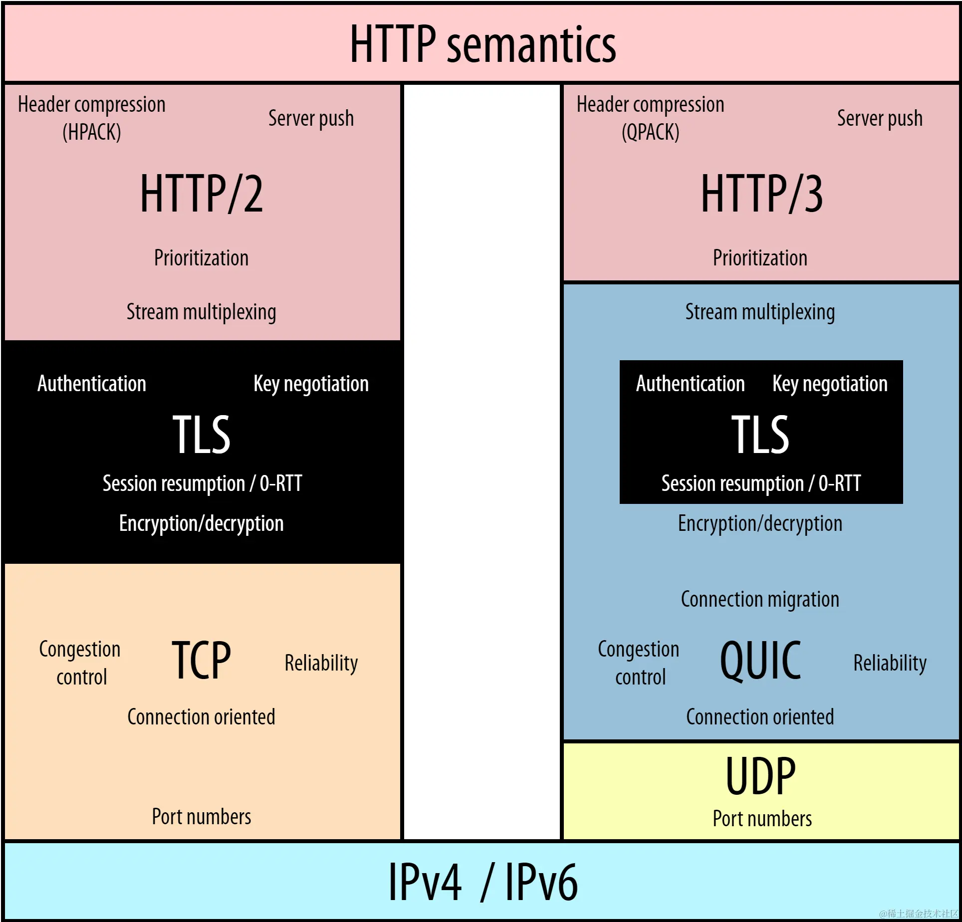 HTTP/2与HTTP/3协议栈比较