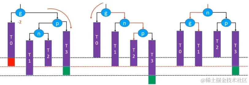 RL – LL右旋转，RR左旋转（双旋）