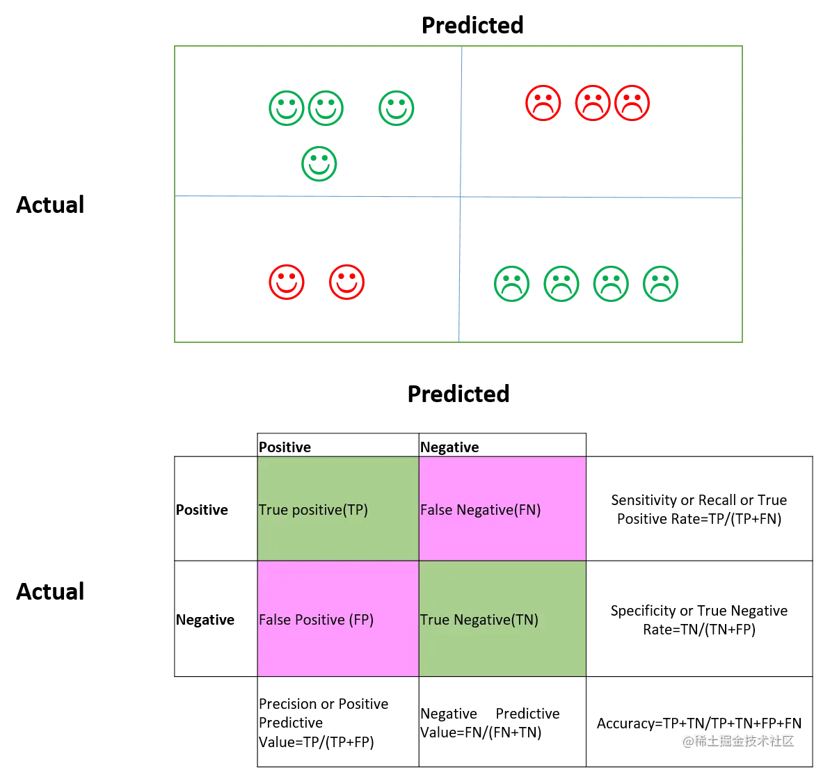 TP,TN,FP,FN,F1,TPR,FPR (一图看懂)本文已参与「新人创作礼」活动，一起开启掘金创作之路。 TP,T - 掘金