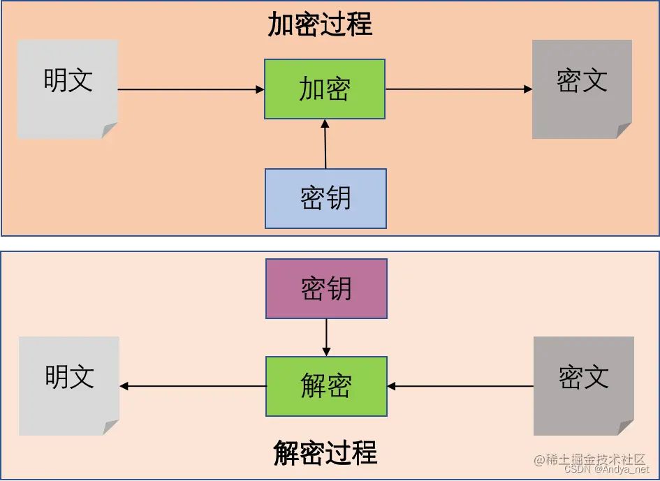非对称加解密过程