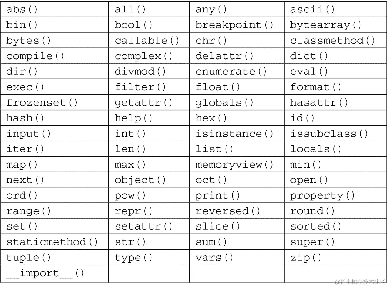 表 8.1 - Python 内置函数