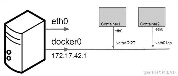 Docker 容器中的端口映射