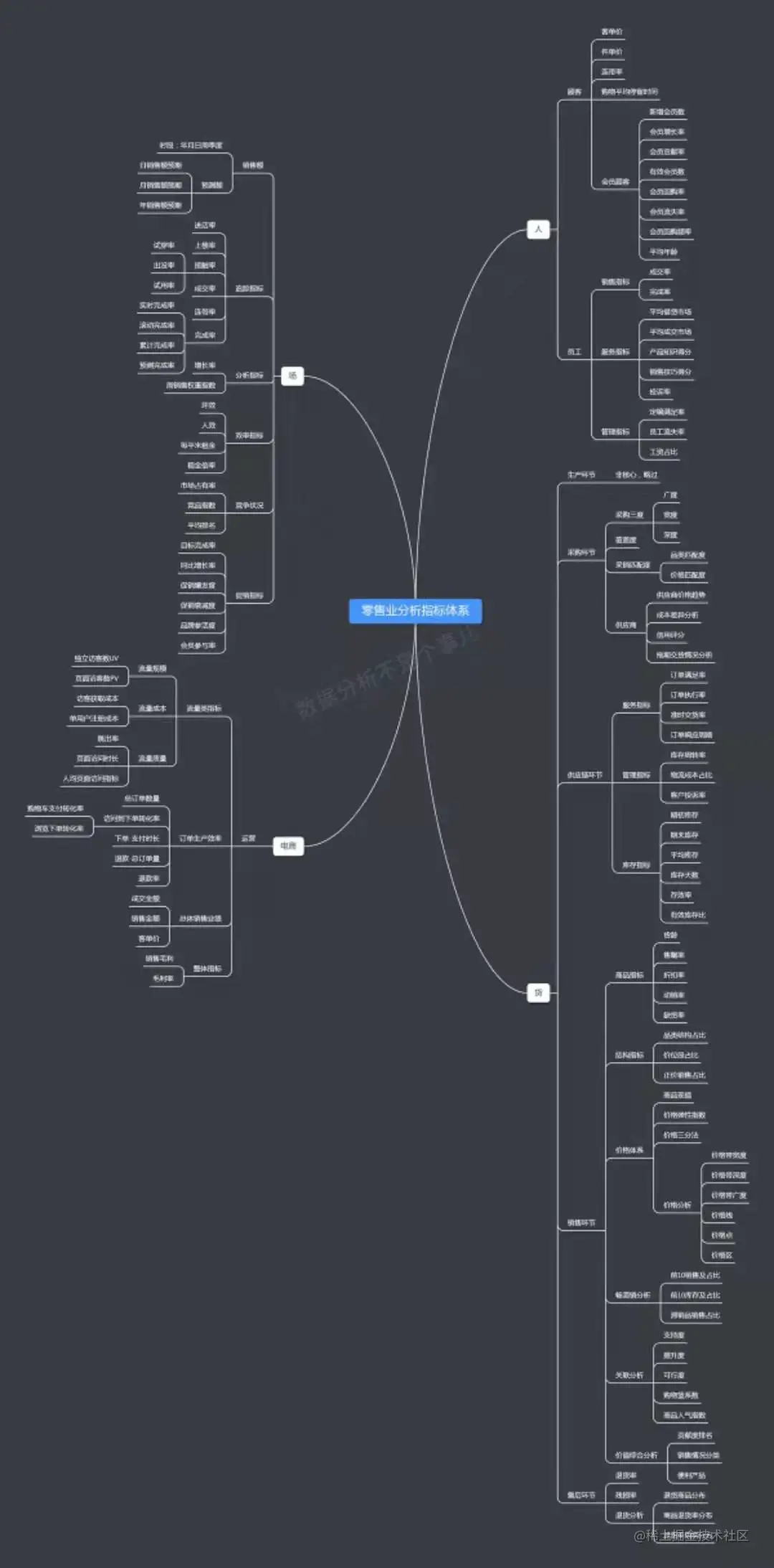 最全数据指标体系集合！覆盖9个行业4个业务场景，全是干货