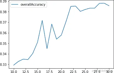 使用 K-means 进行不同 K 值的整体准确率