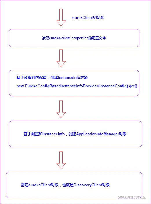 eureka-client初始化